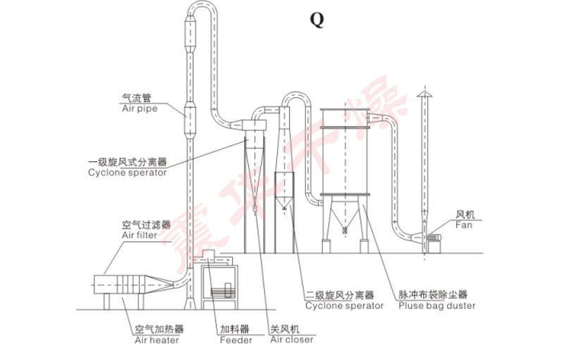 Q, QG, JG系列氣流干燥機(jī)